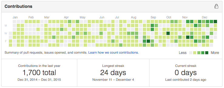 1600 commits